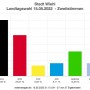 Die Landtagswahl 2022 in Wiehl